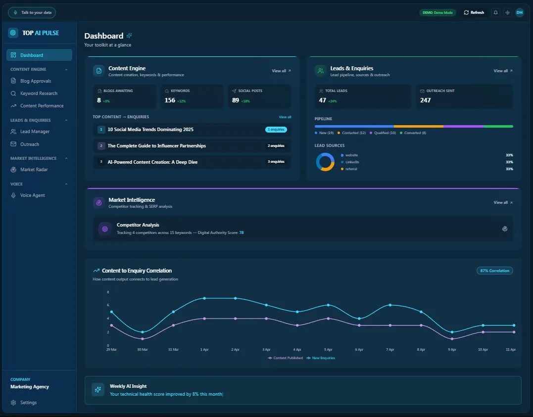 Pulse AI marketing control centre dashboard showing Content Engine, Market Radar, Lead Intelligence, and AI competitor analysis for UK businesses